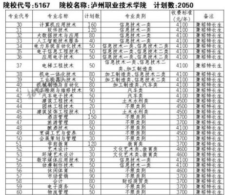 泸州职业学院师范内招生（泸州职业技术学院2021招生计划）-图2