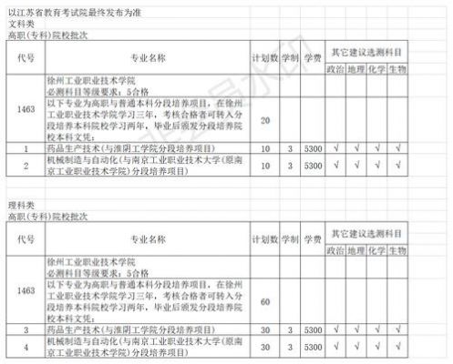 徐州工业职业学院代码（徐州工业职业技术专业代码）-图3