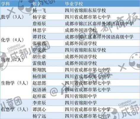 成都外国语学校保送学校（成都外国语学校保送学校名单公示）-图3