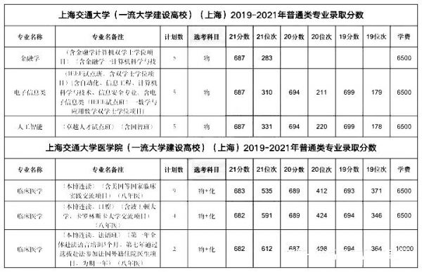 关于上海三位一体招生学校的信息-图3