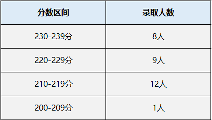 以分估学校（239分能上学校）-图2