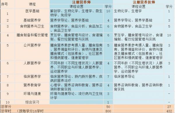 哪个学校有营养师专业（哪个大学有营养师专业）-图2