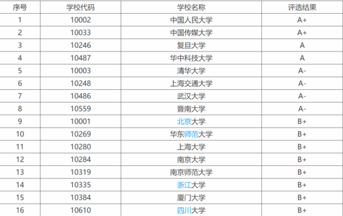 新闻学专科学校排名（新闻学专科学校排名一览表）-图2