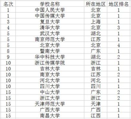 新闻学专科学校排名（新闻学专科学校排名一览表）-图3