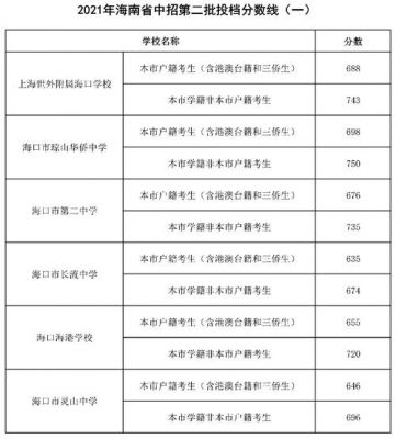 海南第二批学校（海南省第二批录取分数线什么时候公布）