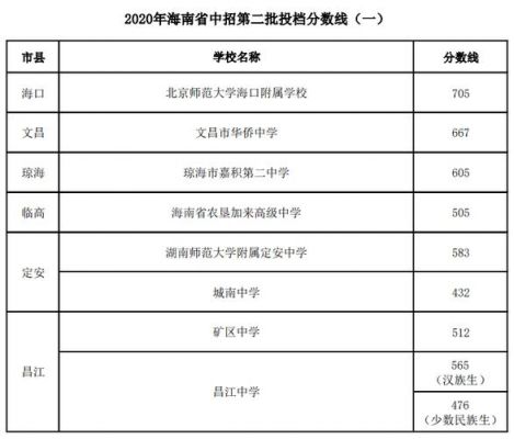 海南第二批学校（海南省第二批录取分数线什么时候公布）-图3