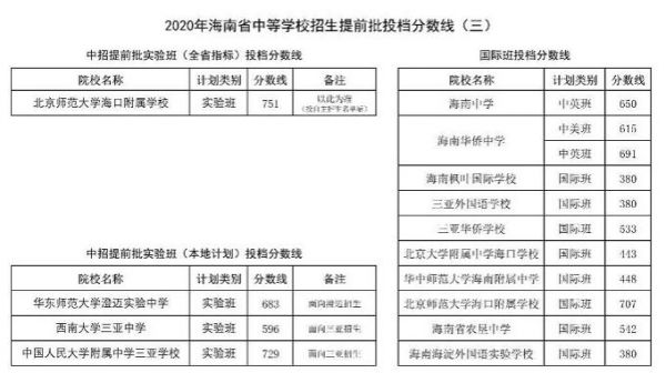 海南第二批学校（海南省第二批录取分数线什么时候公布）-图2