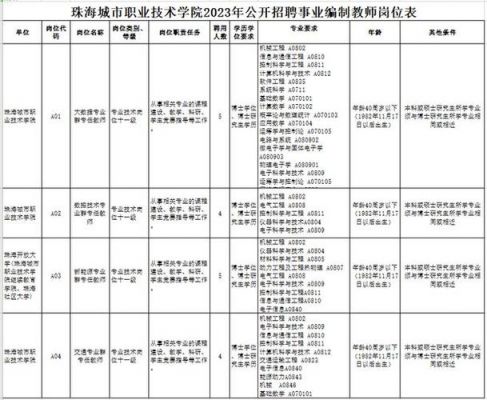 珠海城市职业学院教师招聘（珠海城市职业技术学院2021年上半年招聘岗位表）