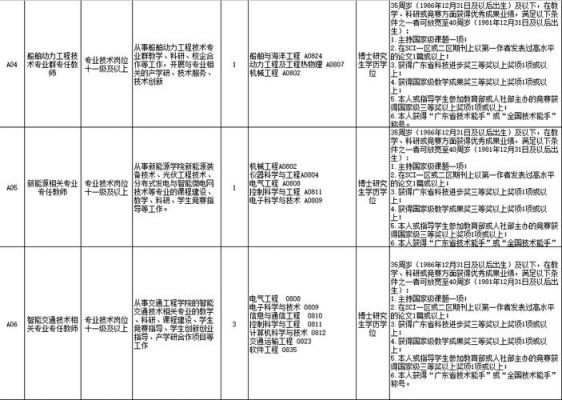 珠海城市职业学院教师招聘（珠海城市职业技术学院2021年上半年招聘岗位表）-图2