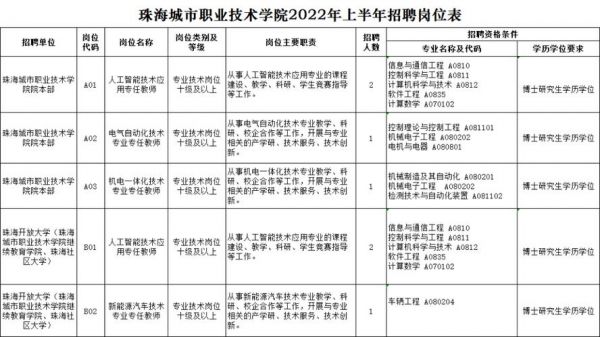 珠海城市职业学院教师招聘（珠海城市职业技术学院2021年上半年招聘岗位表）-图3