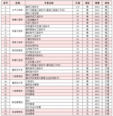 辽宁建筑职业学院开设科目（辽宁建筑职业学院开设专业）-图2