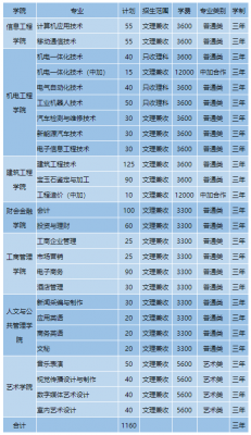 郑州信息科技职业学院学费（郑州信息科技职业学院学费专业）