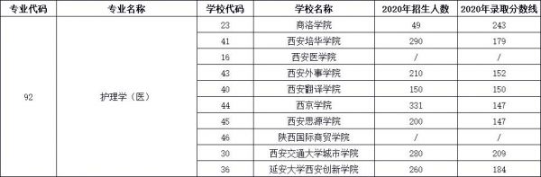 陕西护理那个学校好（陕西护理专业学校排名）-图2