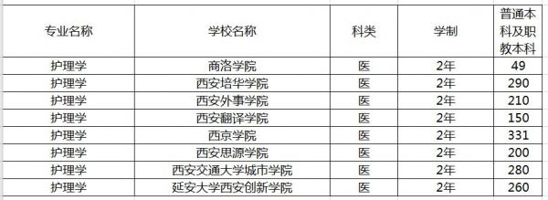 陕西护理那个学校好（陕西护理专业学校排名）-图1