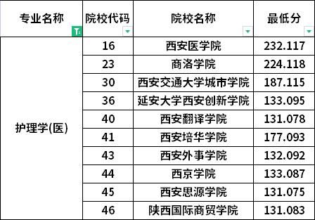 陕西护理那个学校好（陕西护理专业学校排名）-图3