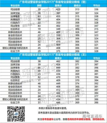 广东司法职业学院分数（广东司法学校录取分数线）-图3