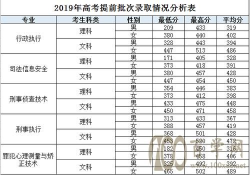 广东司法职业学院分数（广东司法学校录取分数线）