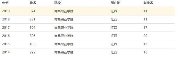 南昌专科职业学院排名（南昌的专科学院）-图2