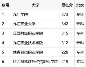 南昌专科职业学院排名（南昌的专科学院）-图3