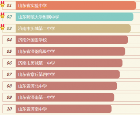 济南的高中复读学校（济南高中复读学校排名前十名）-图3