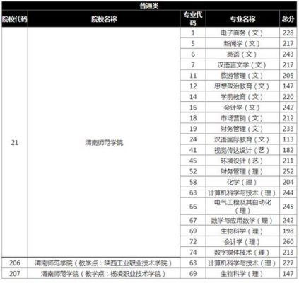 渭南师范专科学校（渭南师范专科学校录取分数线）-图1