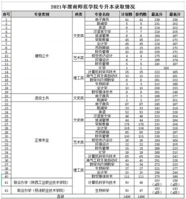 渭南师范专科学校（渭南师范专科学校录取分数线）-图2