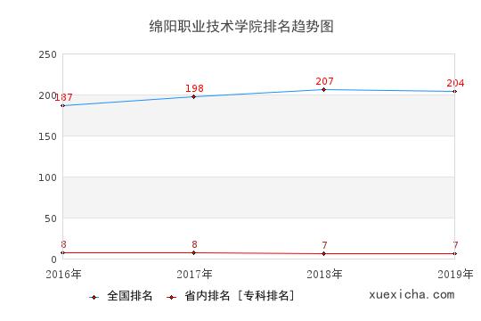 绵阳职业技术学校排名（绵阳职业技术学校排名多少）-图2