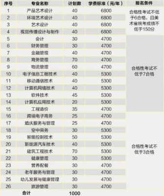 南京城市职业学院招标（南京城市职业学院2021招生简章）-图1