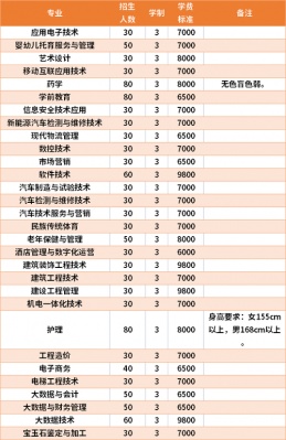 梧州职业学院单招时间（梧州职业技术学校单招专业）-图3