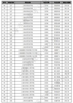 上海的职业学院录取分数线（上海技校录取分数线）-图3