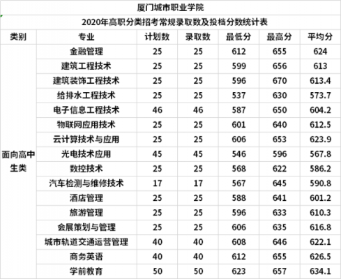 厦门城市职业学院（厦门城市职业学院录取线）-图1