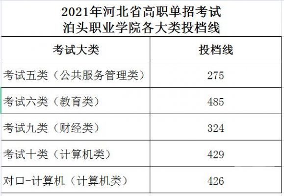 泊头职业学院专科历年分数（泊头职业技术学院19年在河北录取人数）-图1