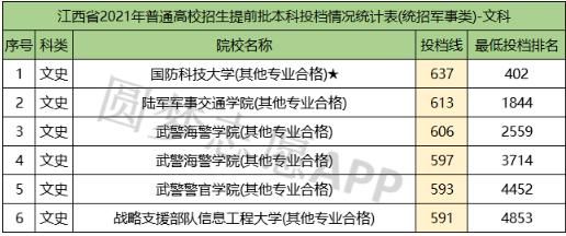 文科军官学校（文科军官学校录取分数线）