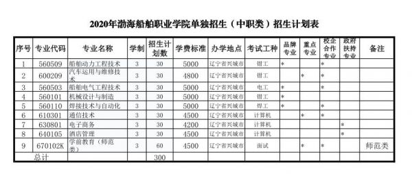 渤海船舶职业学院多少学生（渤海船舶职业学院学生手册）-图2