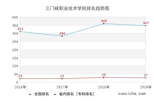 三门峡职业学院河南排名（三门峡职业学院河南排名是多少）-图1