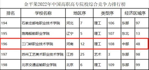 三门峡职业学院河南排名（三门峡职业学院河南排名是多少）-图2