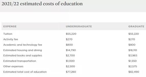 罗德岛学校（罗德岛学费贵吗?）