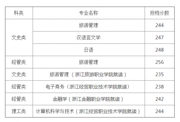 杭州有什么学校专升本（杭州有什么学校专升本容易降分录取）