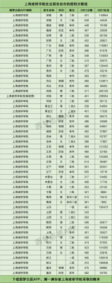 上海建桥职业学院分数（上海建桥学院2021高考分数线）-图2