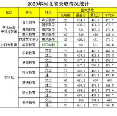 石家庄幼师学校录取（石家庄幼师分数线）