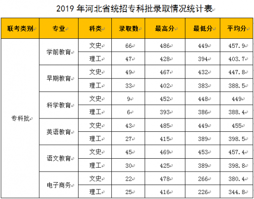 石家庄幼师学校录取（石家庄幼师分数线）-图3