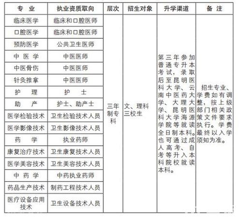 云南卫生职业学院专业（云南卫生职业学院专业以及学院）-图2