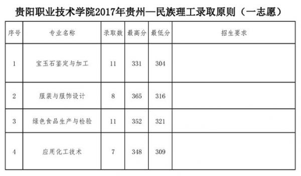 关于贵州职业学院大专分数线的信息-图2