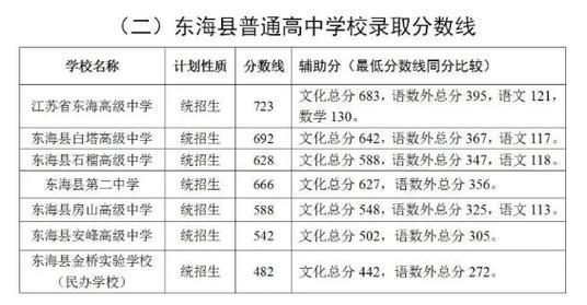 东海县高中学校排名（东海县哪个高中最好）-图2