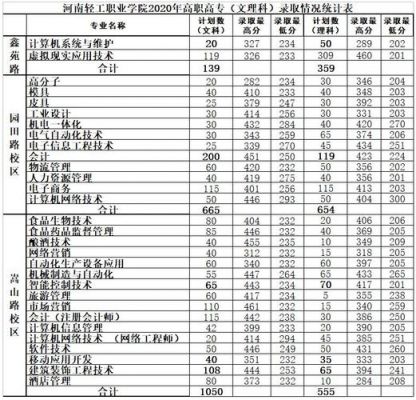 河南轻工职业学院的专业（河南轻工职业学院专业录取查询）