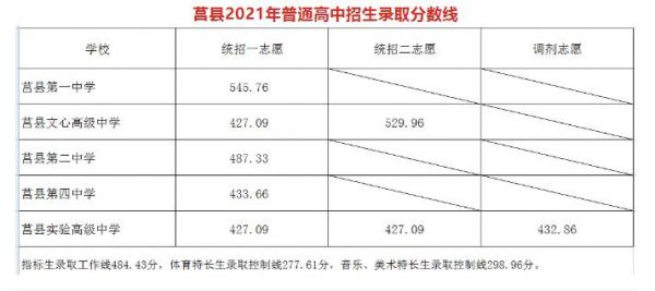 日照师范学校分数线（日照师范学校分数线2021）-图3