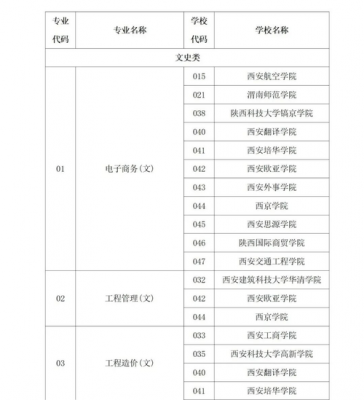 陕西专科升本科的学校（陕西省专科升本科）-图3