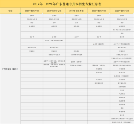 广东学校专插本（2020广东专插本学校及专业目录）-图3