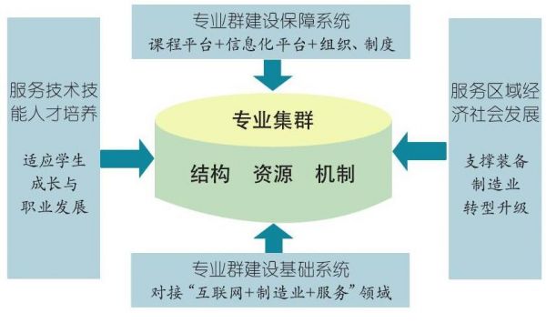 职业学院专业群建设方案（学校专业群建设方案）-图1