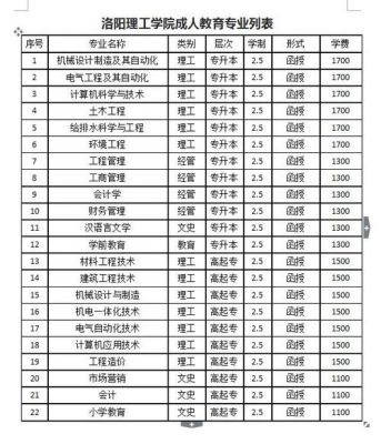 洛阳理工学院学校代码（洛阳理工学校代码是多少）